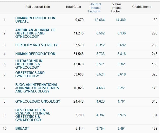 Impact Factor 2019 for Obstetrics and Gynaecology journals